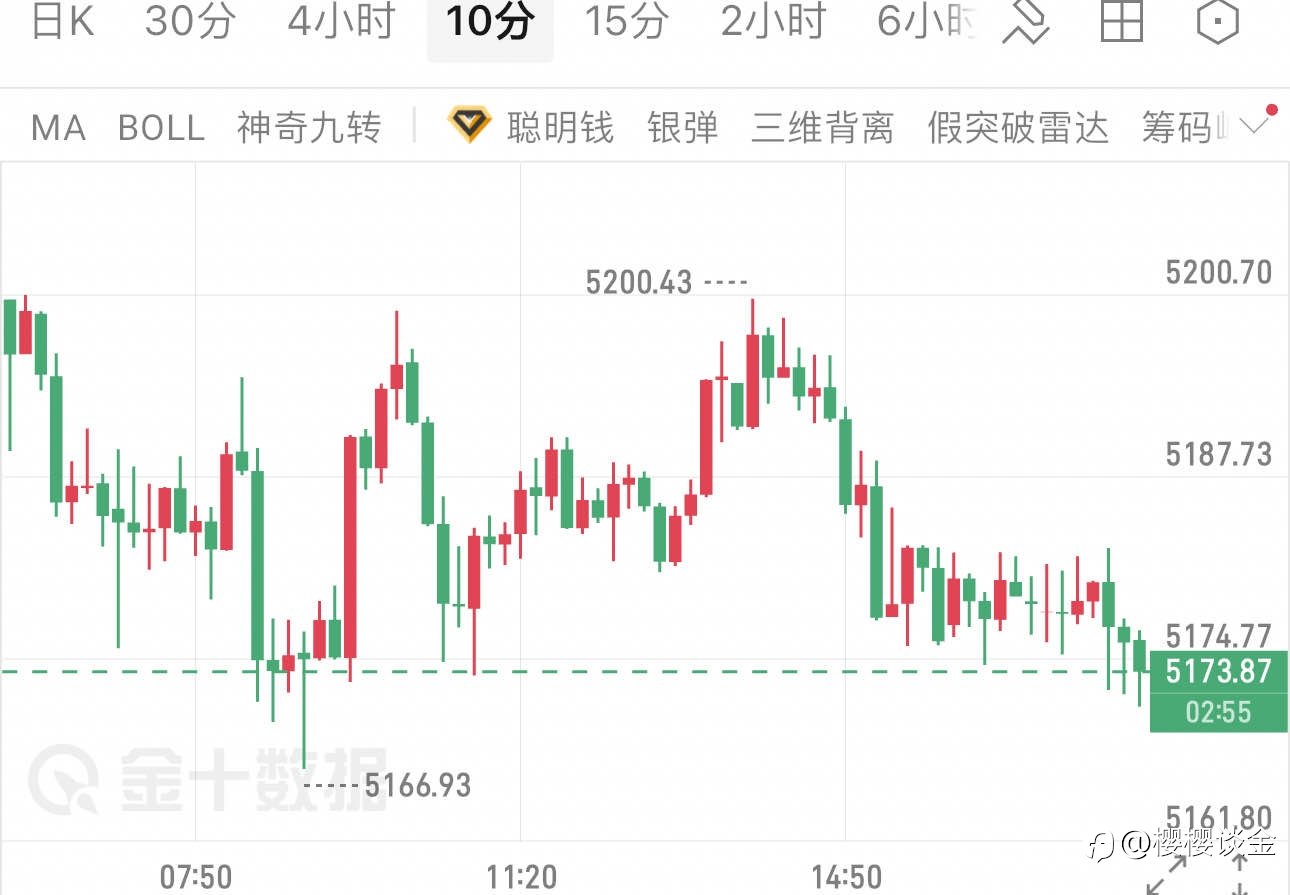 樱樱：黄金短线遇阻5200，晚间区间博弈仍将延续