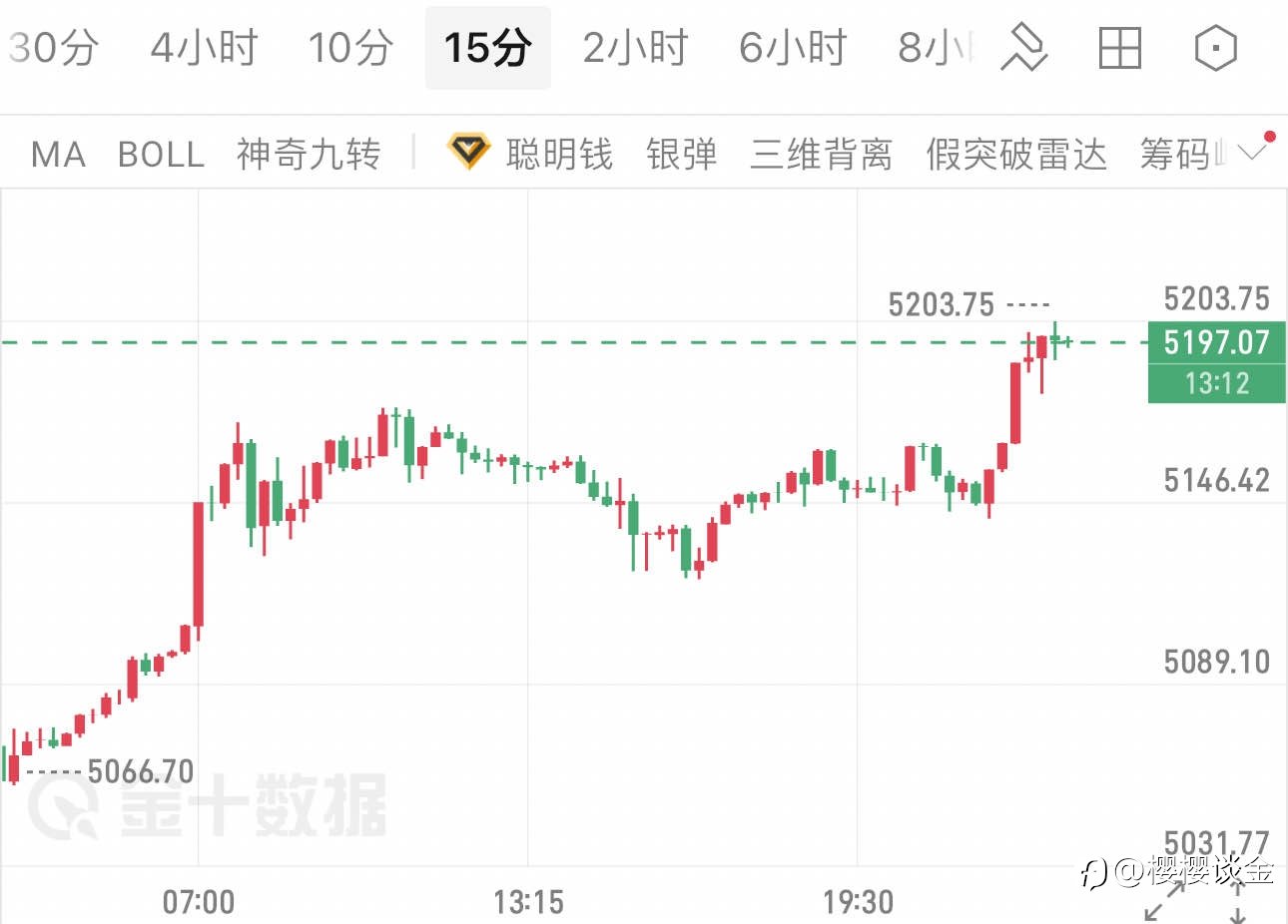 樱樱：15分钟线强势突破，黄金晚间还有多少空间？