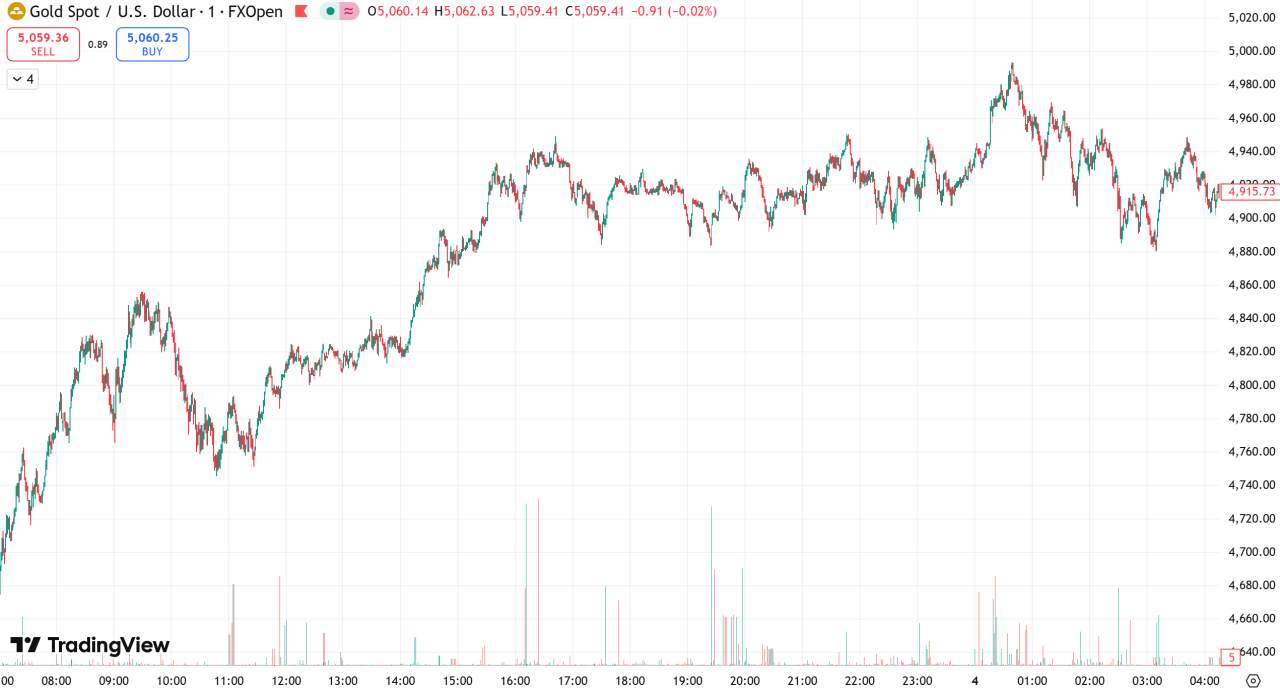 D Prime 每日汇评 | 逢低买盘推动,金价强劲反弹重回5000关口