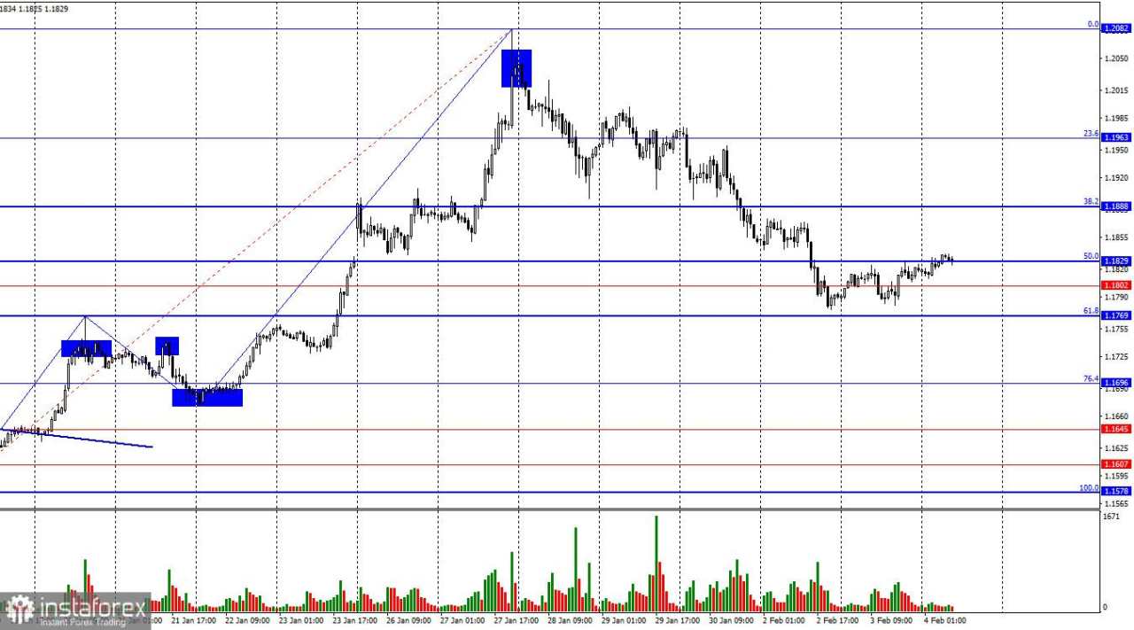 EUR/USD. 4 Februari. Pasar Memasuki Tahap Tenang