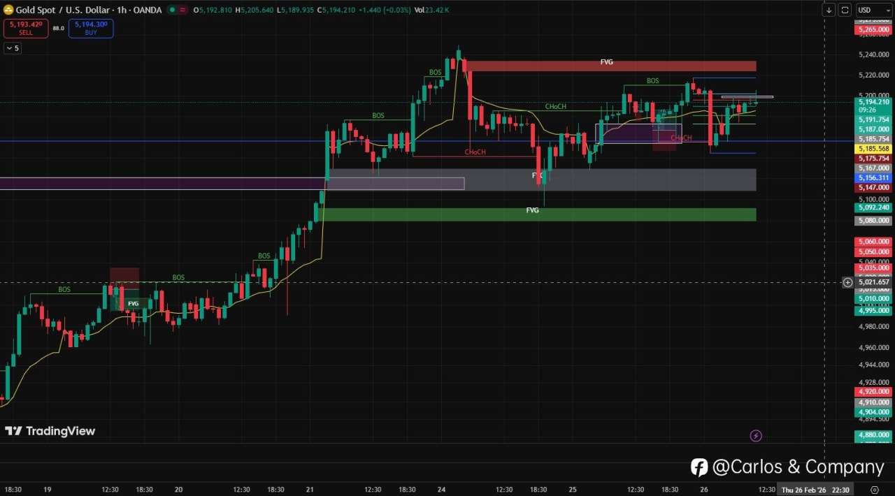 XAU/USD – Gold 1H Technical Analysis