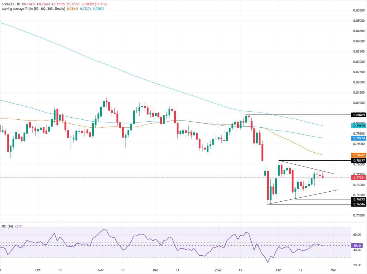 Dự báo giá USD/CHF: Kiểm tra SMA 20 ngày khi Franc vượt trội hơn
