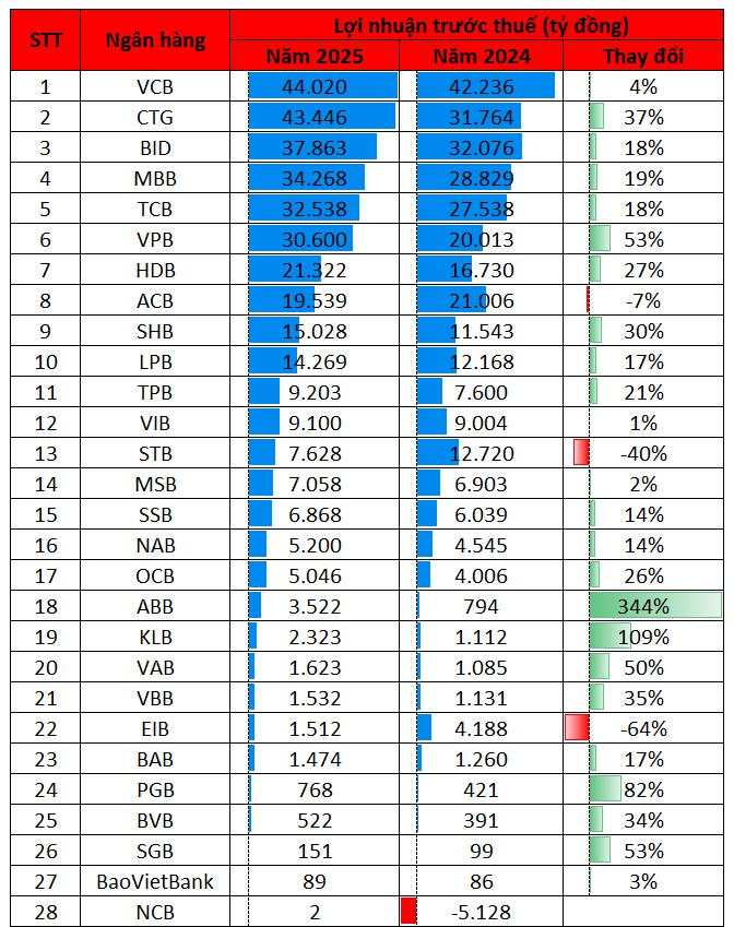 Cập nhật lợi nhuận ngân hàng sáng 31/1: Vietcombank, VietinBank, BIDV đồng loạt công bố BCTC, Top 10 lãi lớn nhất lộ diện