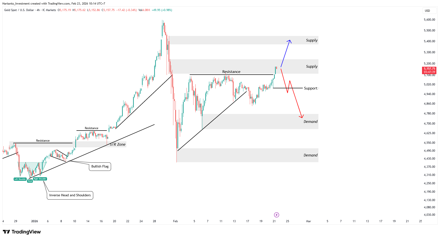 Gold Alert! Area Supply Jadi Penentu Arah XAU/USD Pekan Ini