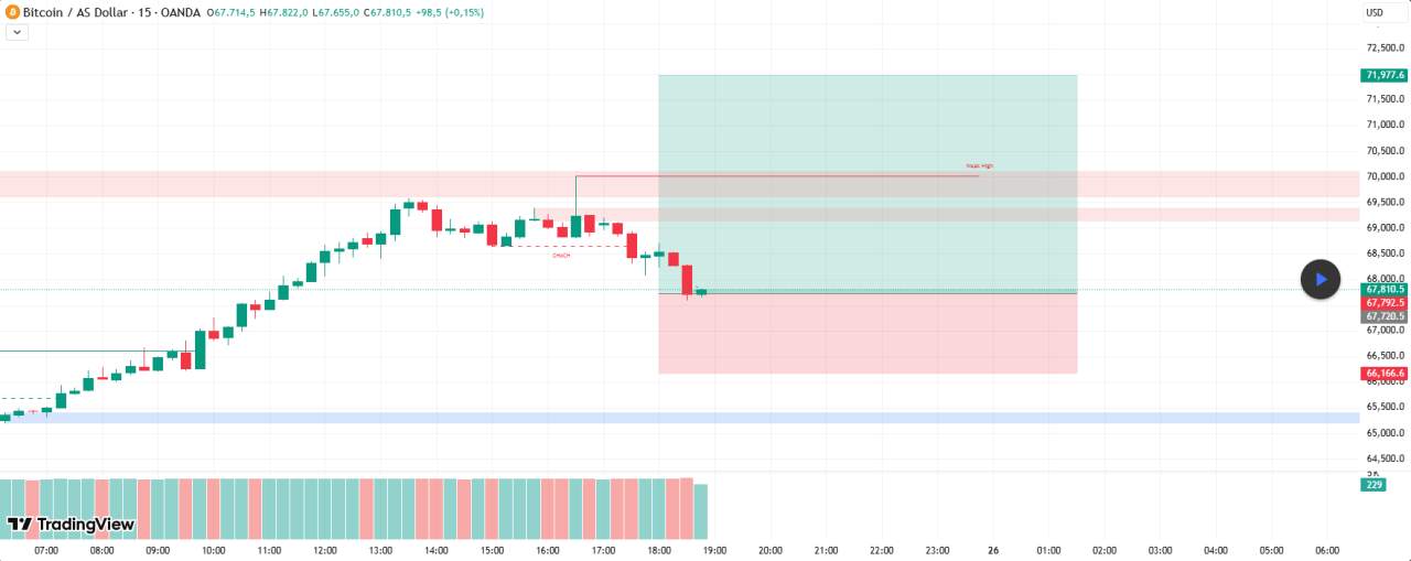 BTC panjang Bias Struktur Base Setup