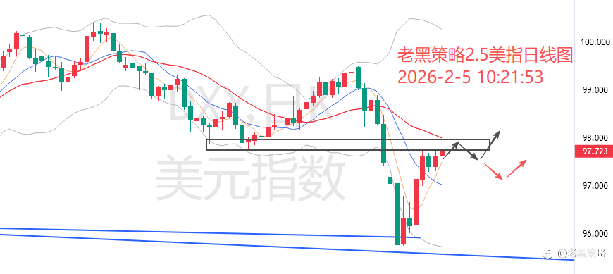 老黑策略:2.5外汇、黄金、原油分析策略