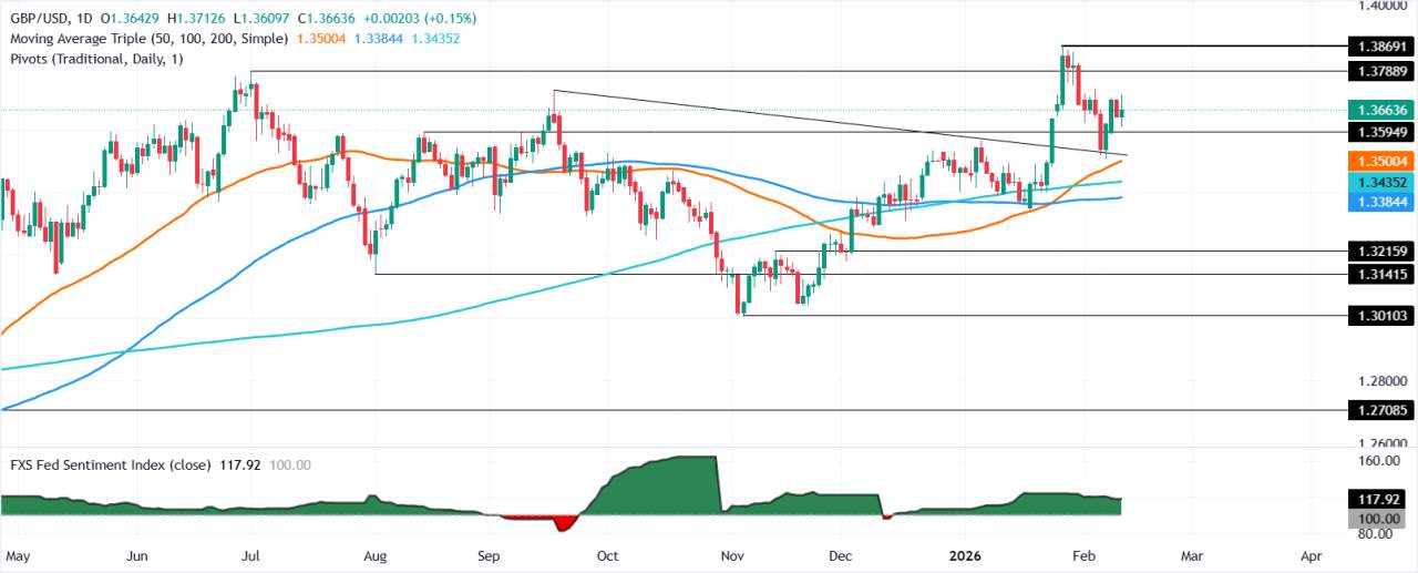 GBP/USD Pangkas Kenaikan setelah NFP yang Menggembirakan Meredakan Taruhan Penurunan Suku Bunga Fed