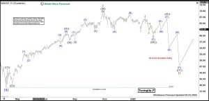 Elliott Wave Perspective: MAGS Poised to Correct Cycle from April 2025 Low