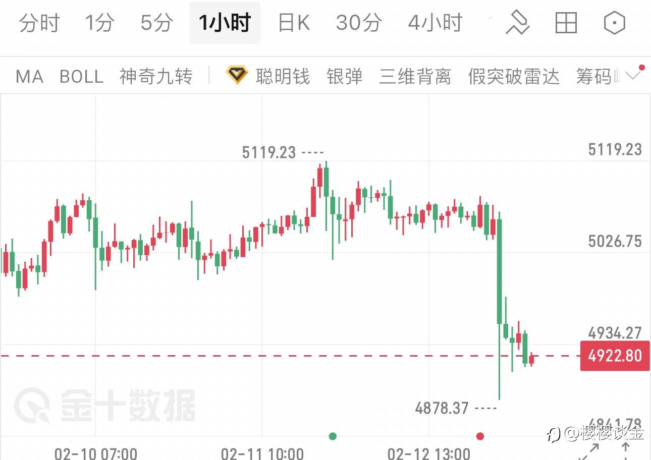 樱樱：黄金昨夜大幅下探，今日能否企稳反弹？