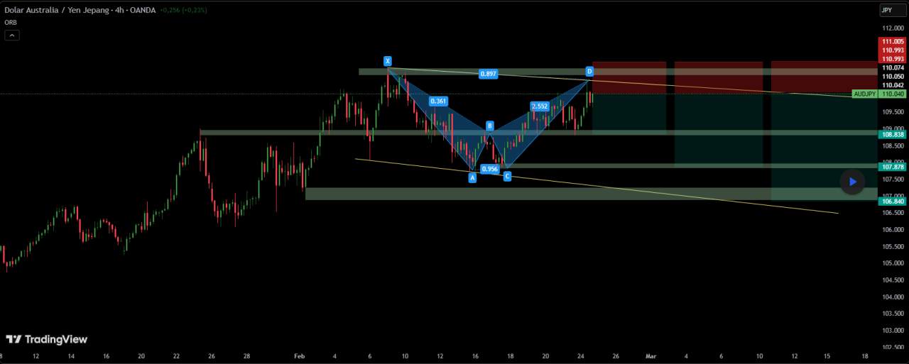 AUDJPY – 4H | Struktur Korektif pada Resistensi