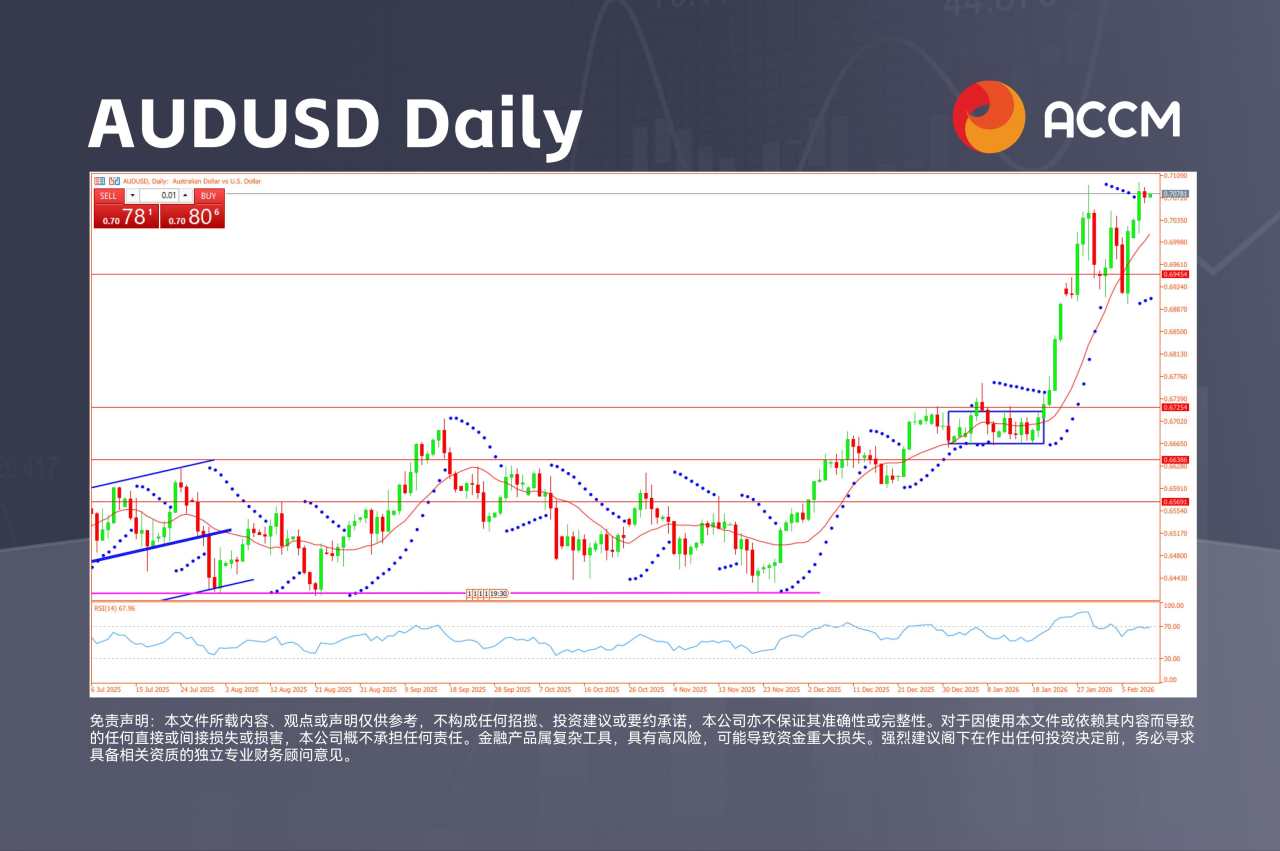 ACCM:CBA财报引爆澳股,澳元兑美元继续走高