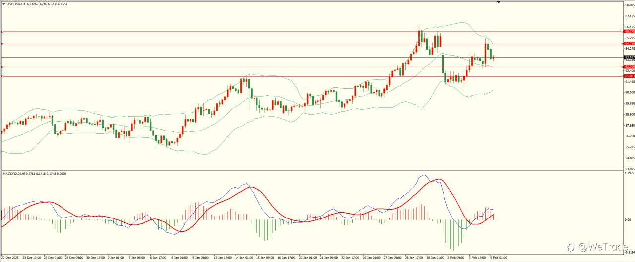 2026年2月5日|每日汇评-技术分析|栾雪：上方阻力保持 欧元引领非美震荡下行