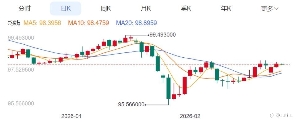 ZFX山海证券：美元强势叠加获利回吐，金价下跌！