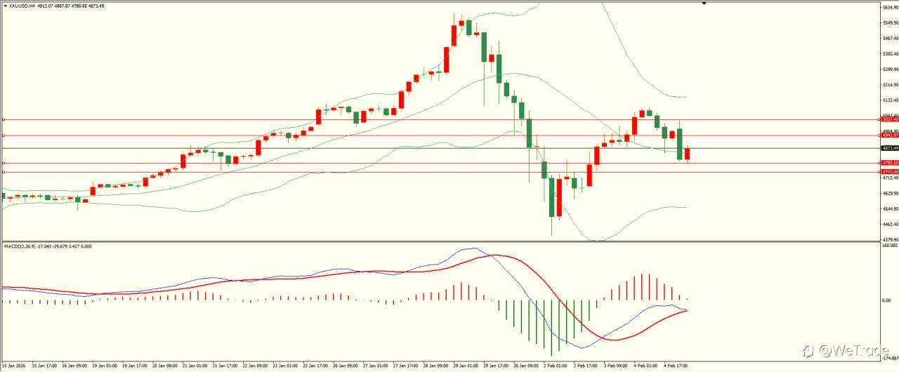 2026年2月5日|每日汇评-技术分析|栾雪：上方阻力保持 欧元引领非美震荡下行