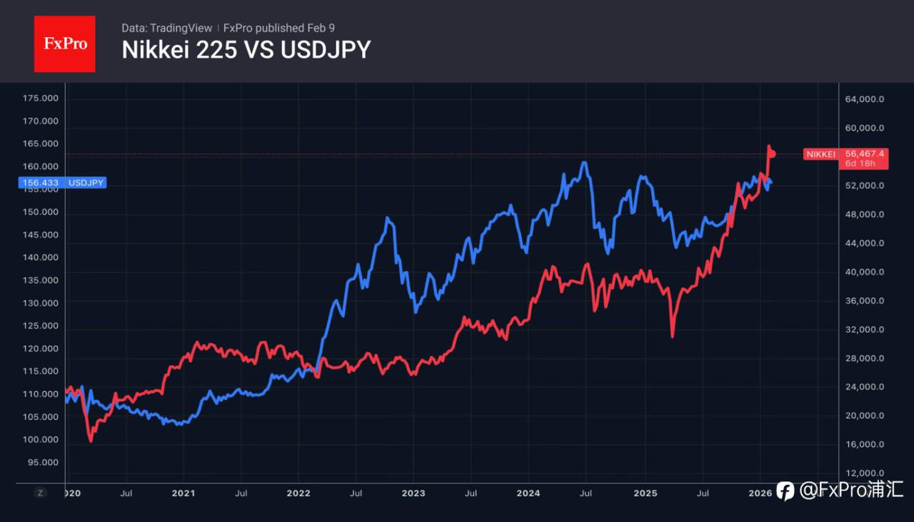 FxPro汇评:日元演绎‘买预期、卖事实’的走势