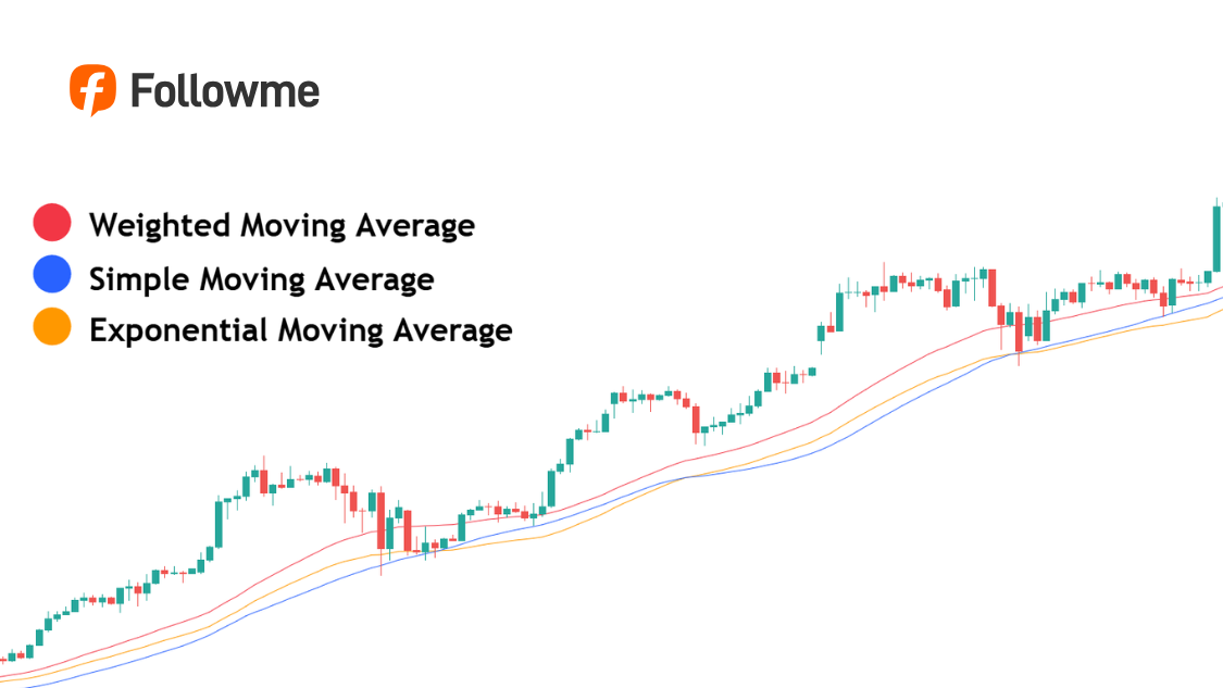 Mengenal Moving Average Perbedaan SMA, EMA, dan WMA yang Wajib Dipahami Trader