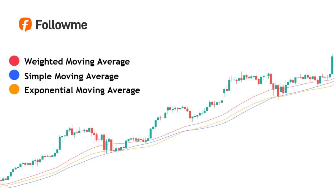 Mengenal Moving Average Perbedaan SMA, EMA, dan WMA yang Wajib Dipahami Trader