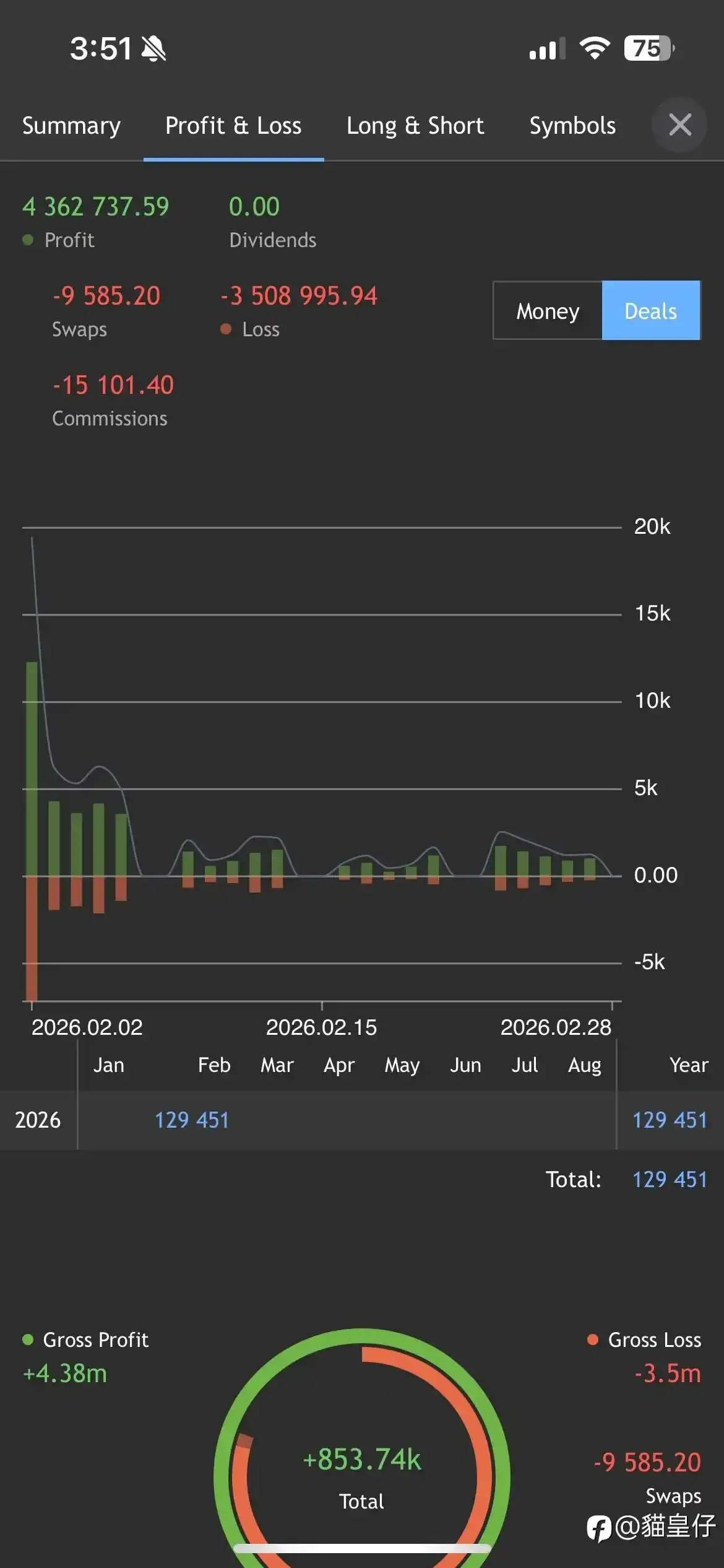 經市場驗証的實盤數據