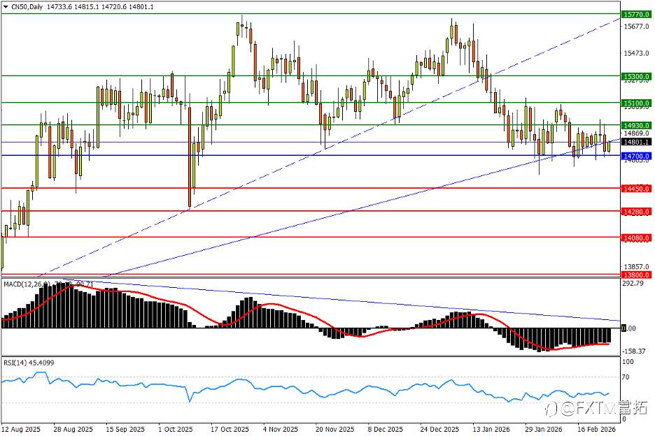【FXTM富拓】“加息担忧”重创日元；A50节后仍处危局