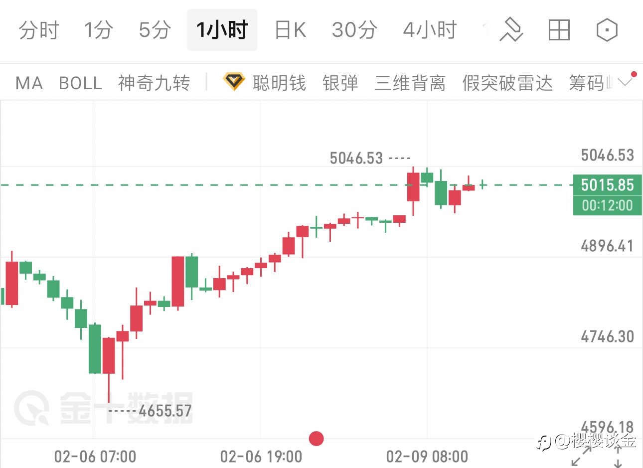 樱樱：突破5000后，黄金午后策略解析