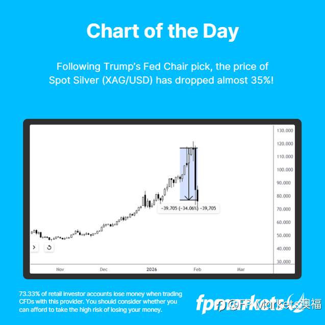 【FP Markets澳福】每日图表 Spot Silver