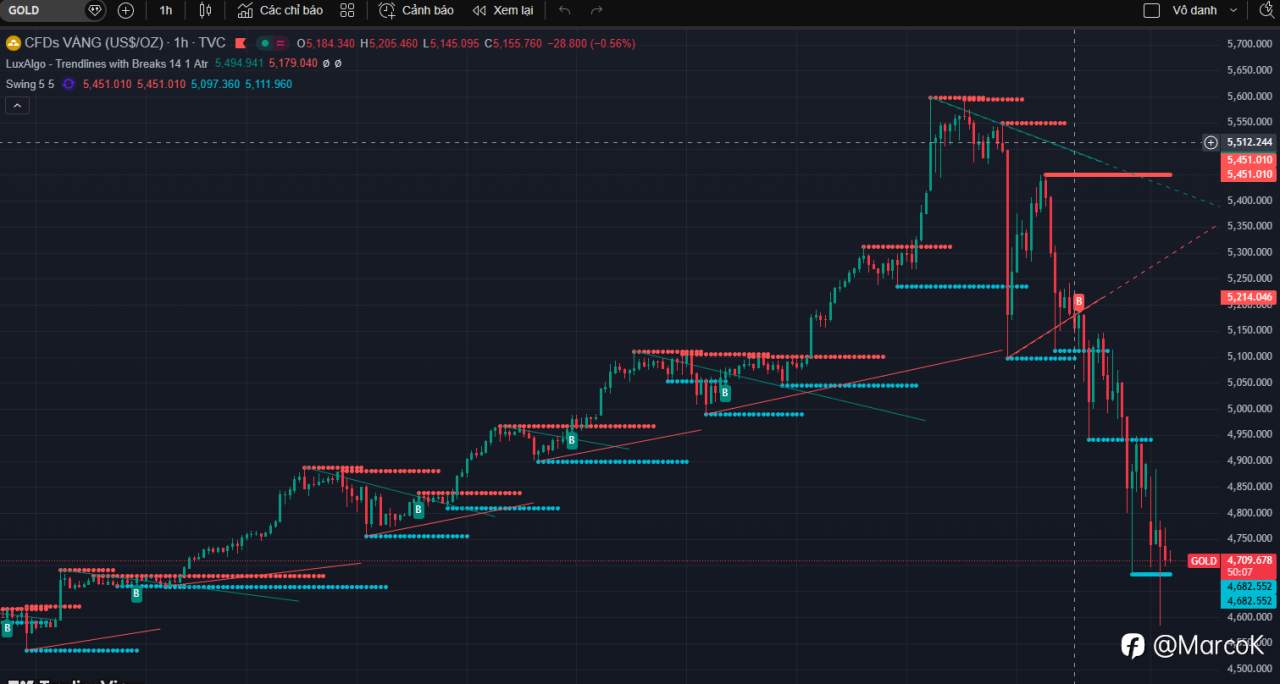 Tổng hợp & phân tích tin tức ngày 02/02/2026 tác động đến XAUUSD, kèm kịch bản mua/bán theo điều kiện (mang tính tham khảo/giáo dục)