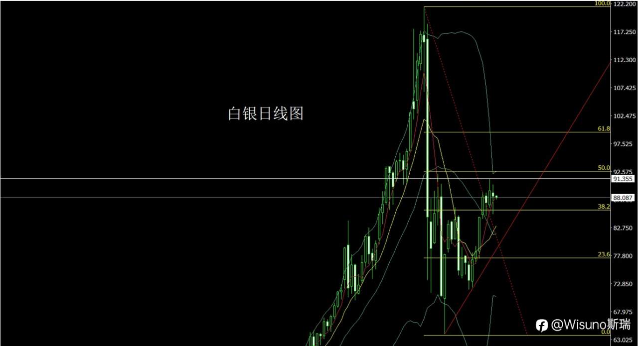 Wisuno2月27日市场分析:震荡延续,金银仍以回调布局为主