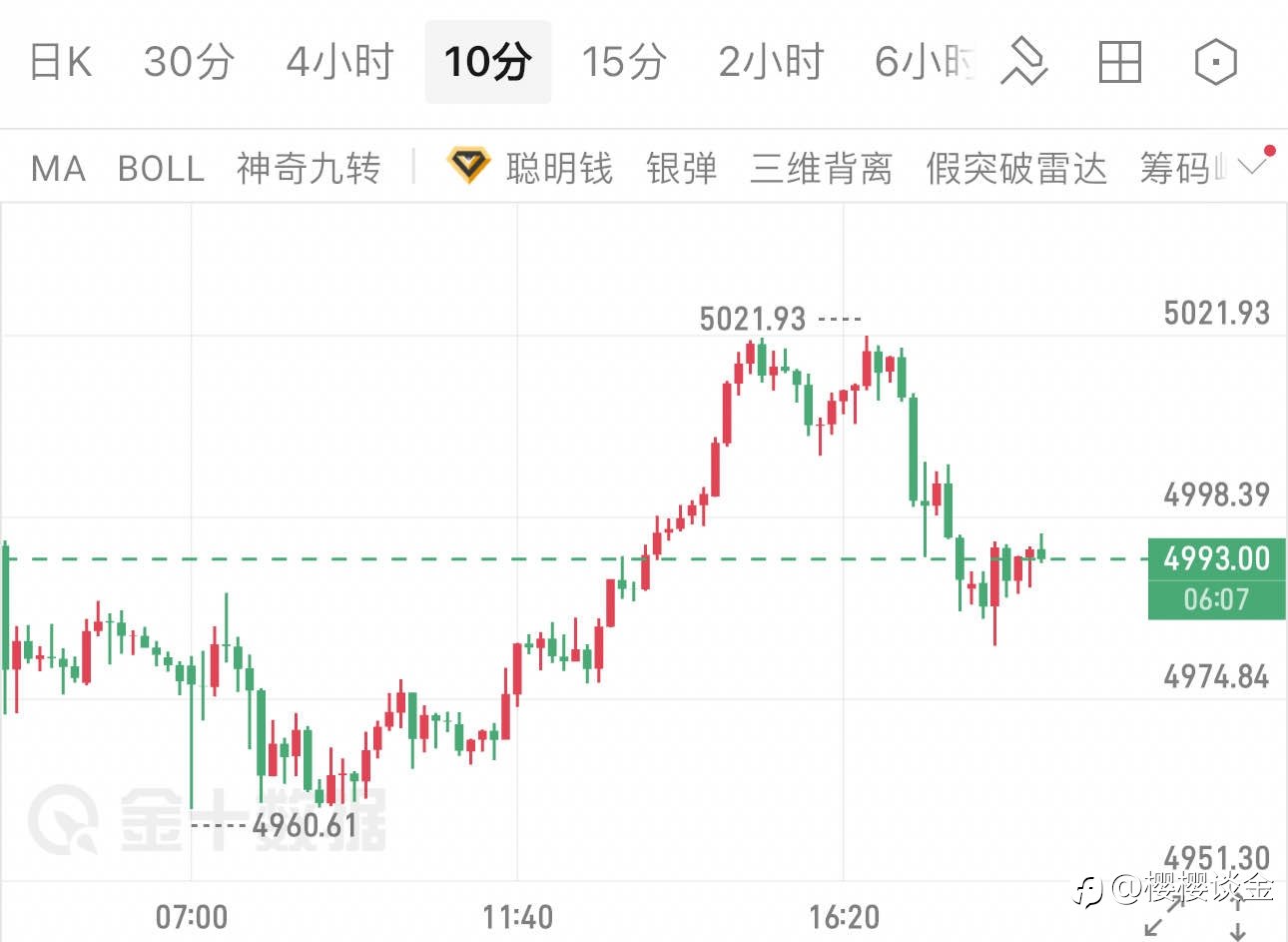 樱樱:黄金冲高回落,关键支撑位能否守住?