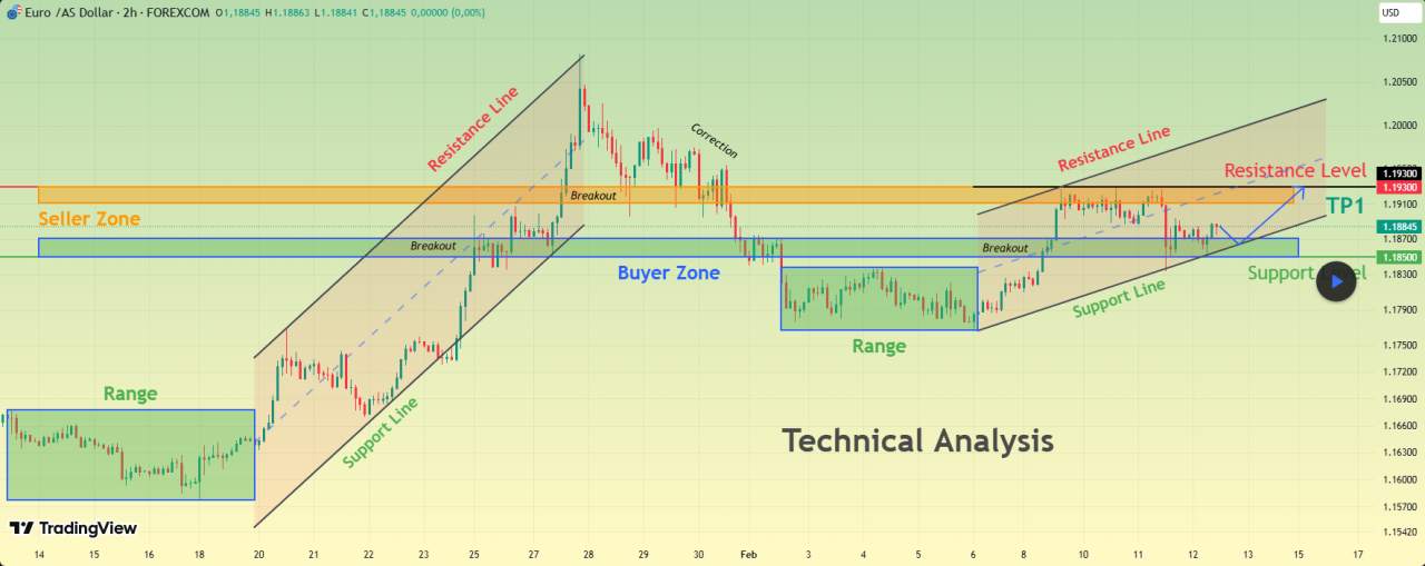 EURUSD Mengompresi Di Atas Permintaan - Langkah Berikutnya Masuk