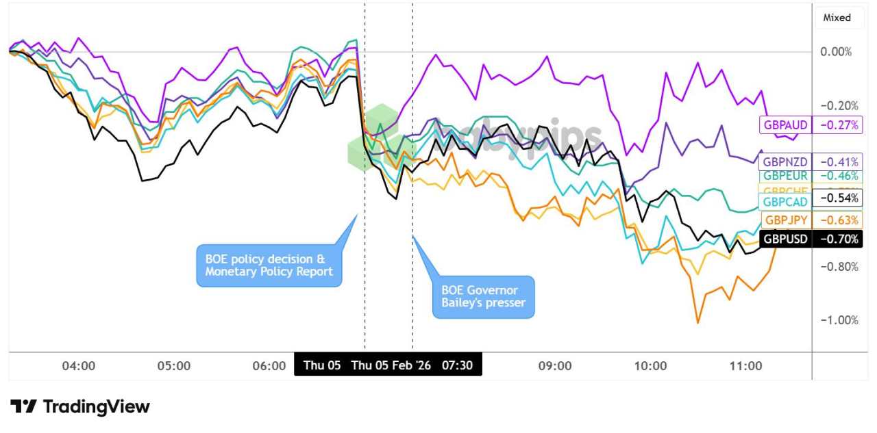 BOE “Dovish Hold” Weighed on GBP, March Rate Cut Odds Higher on New Framework