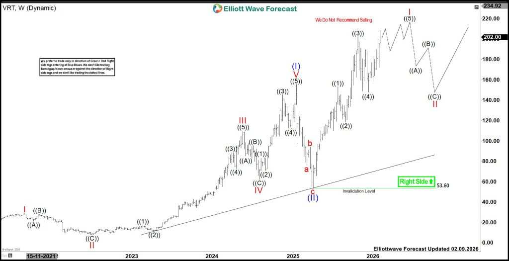 Vertiv Holdings (VRT): Diagonal Extends Into 215.5 -232.1 Area