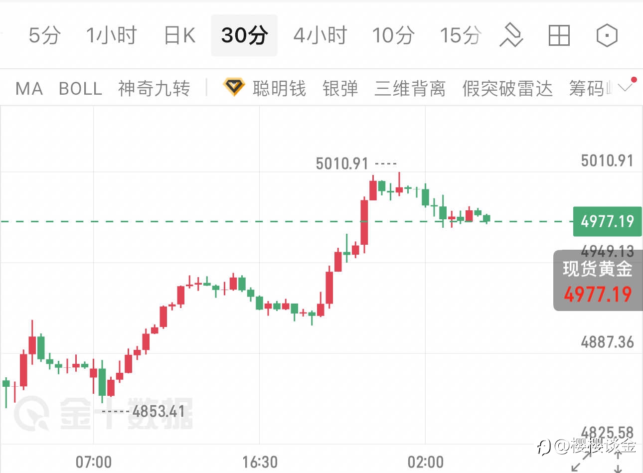 樱樱：黄金冲高遇阻回落，早间行情如何把握？