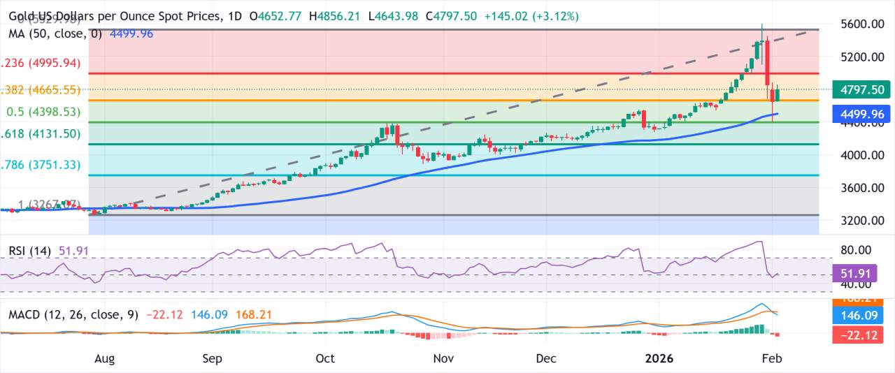 Emas Maju di Tengah USD yang Lebih Lemah; Kenaikan Tampak Terbatas di Tengah Meredanya Ketegangan Geopolitik