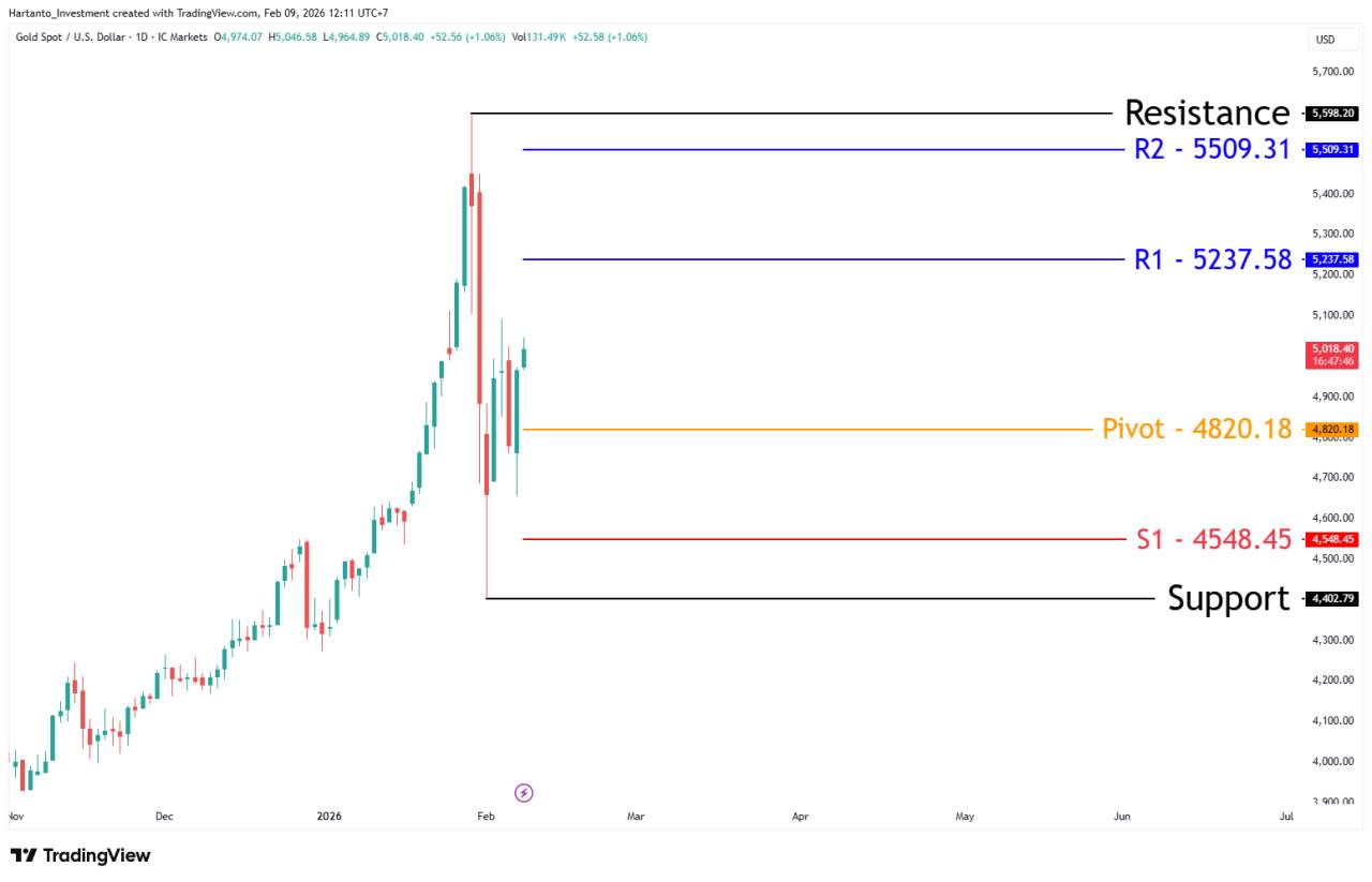 Pasar Diam, Badai Datang? XAU/USD Siap Lepas dari Sideways