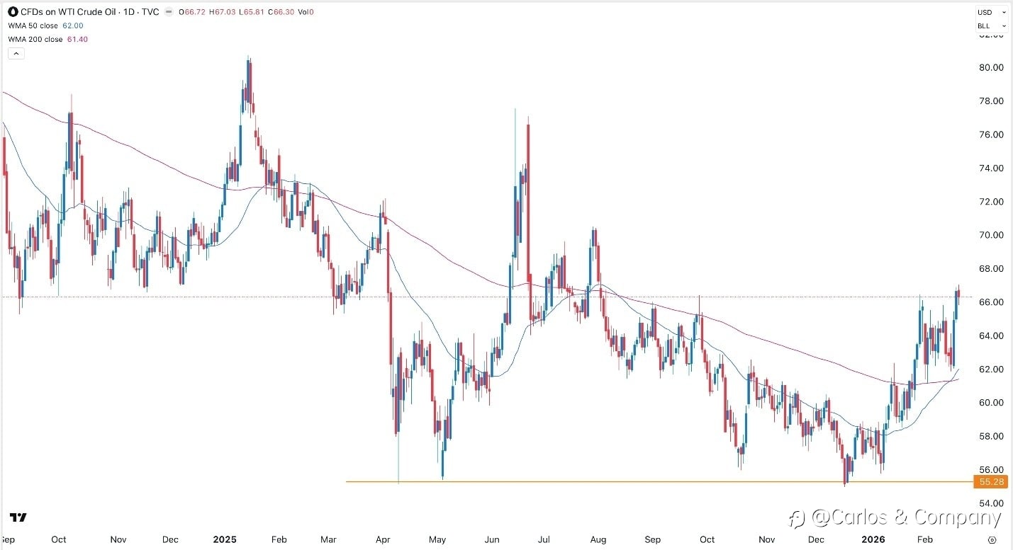 Crude Oil