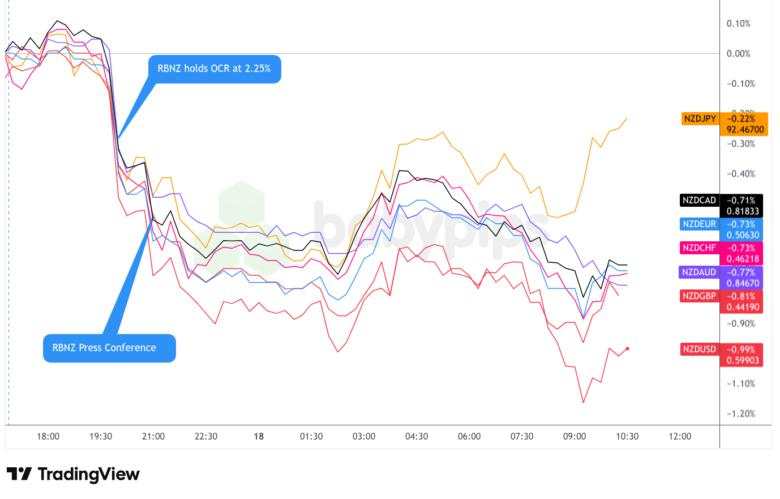 Reserve Bank of New Zealand Holds the OCR at 2.25%