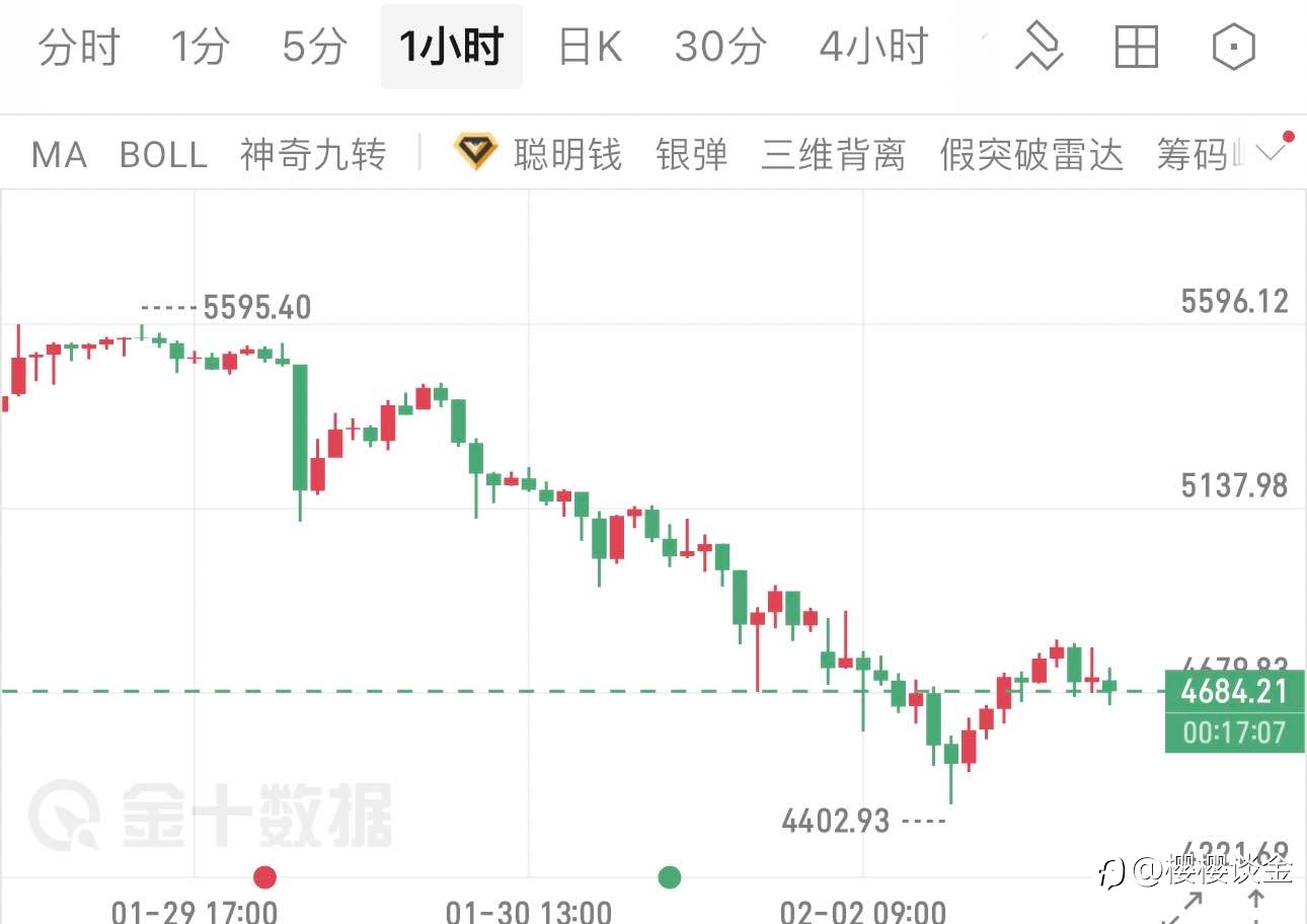 樱樱:黄金反弹遇阻,节奏正在生变
