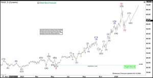 Elliott Wave Outlook Suggests More Gains Ahead for Pan American Silver (PAAS)