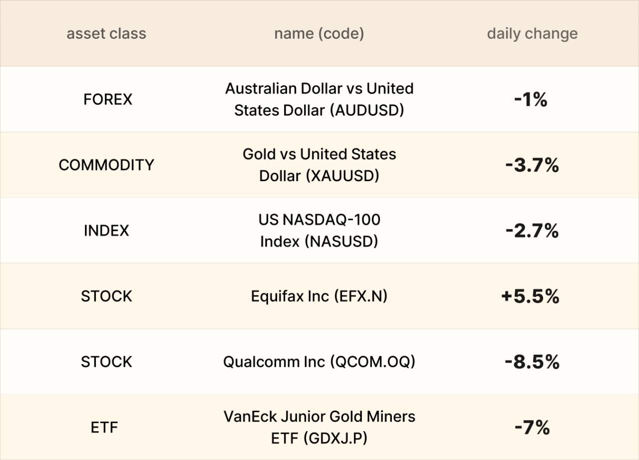 ​EBC Markets Briefing | Oil remains vulnerable; Qualcomm guidance disappointed