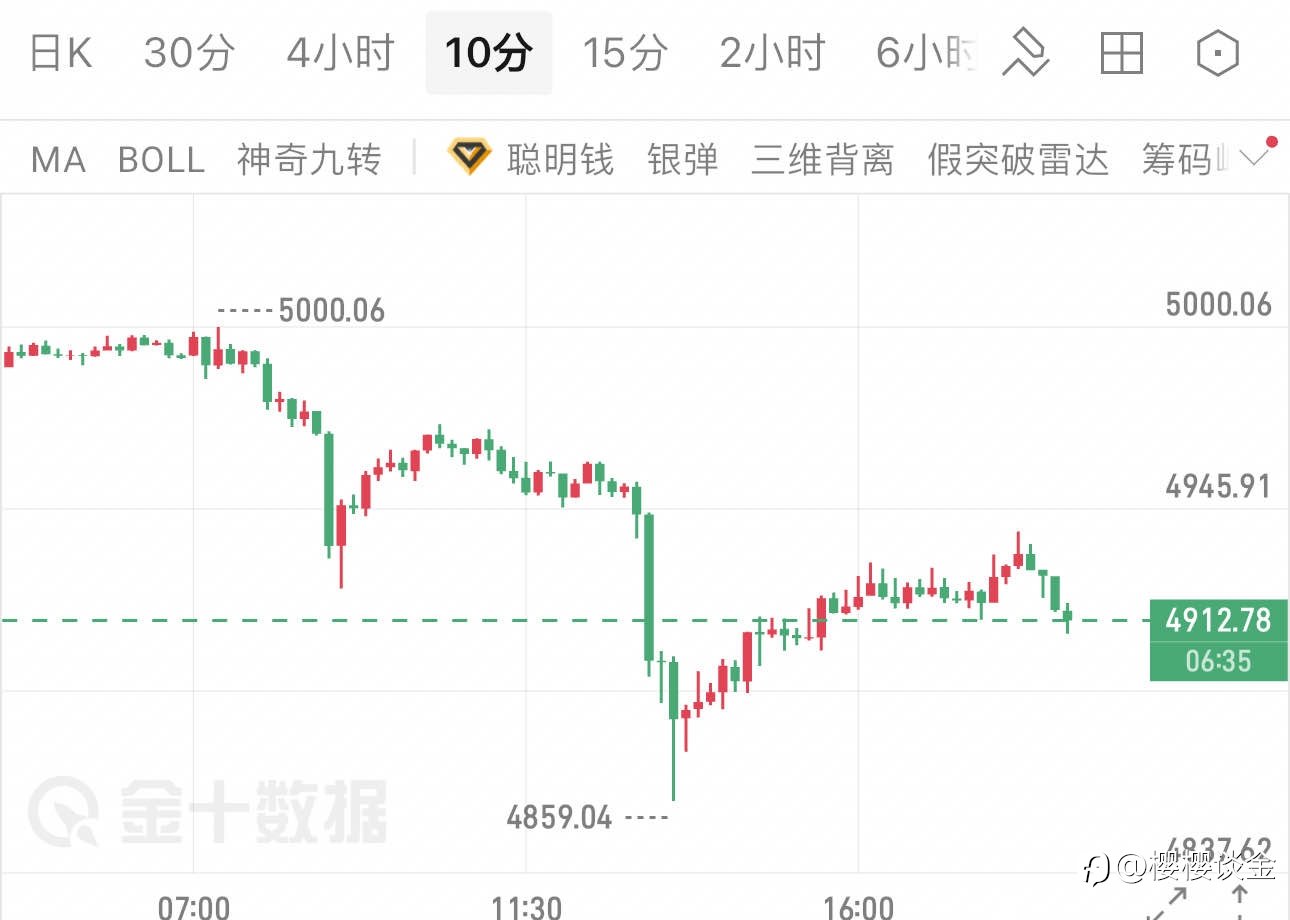 樱樱：4900关口反复争夺，黄金晚间多空谁占优？