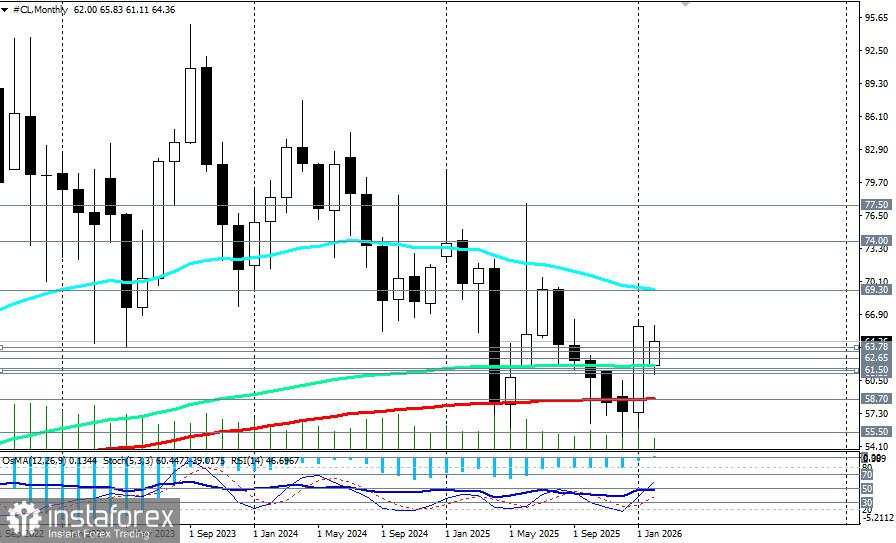 WTI: persediaan rekor versus ultimatum