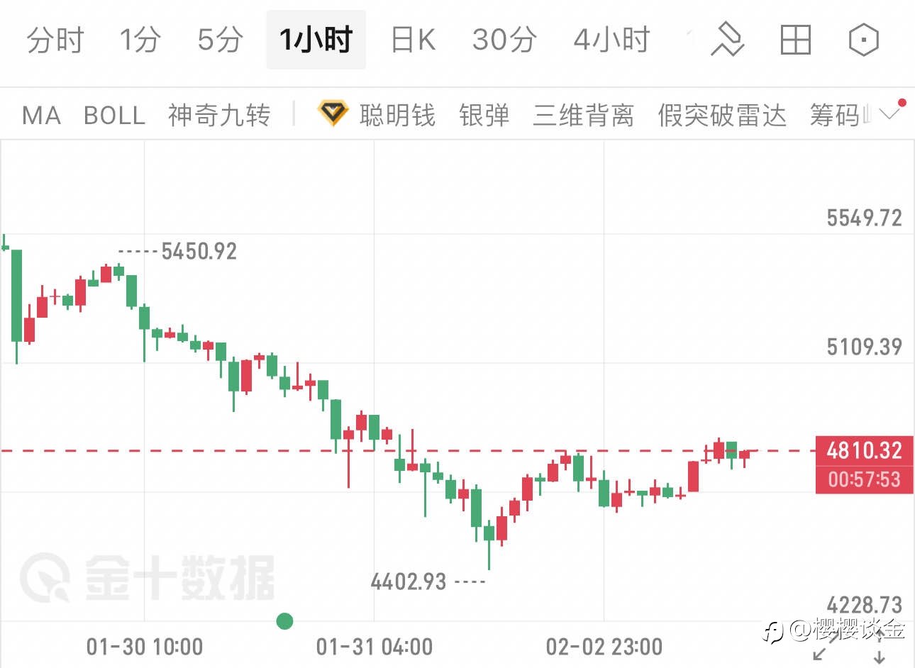 樱樱:小时图探底回升,黄金午后震荡区间如何突破