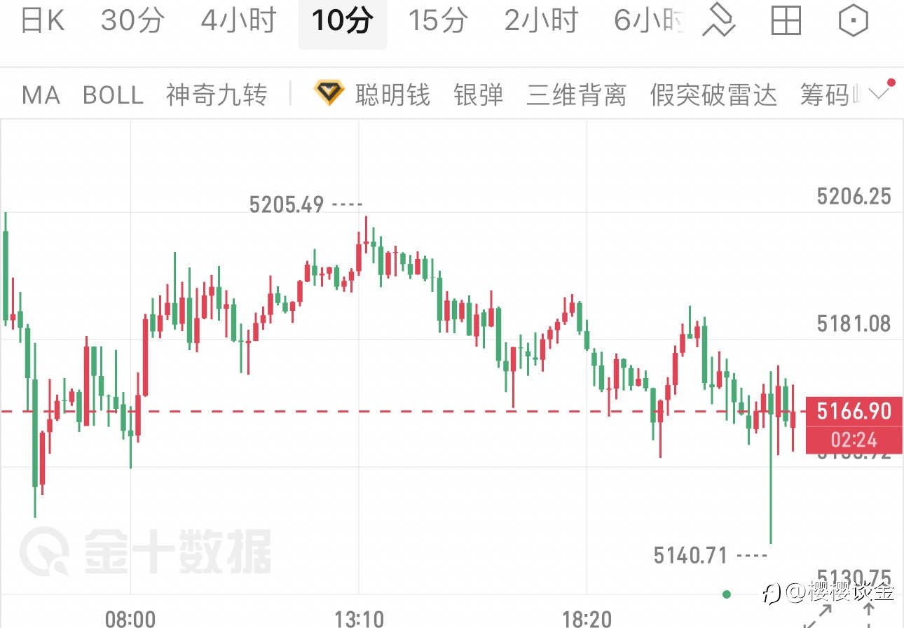 樱樱:黄金10分钟线现急挫,午夜行情如何破局?