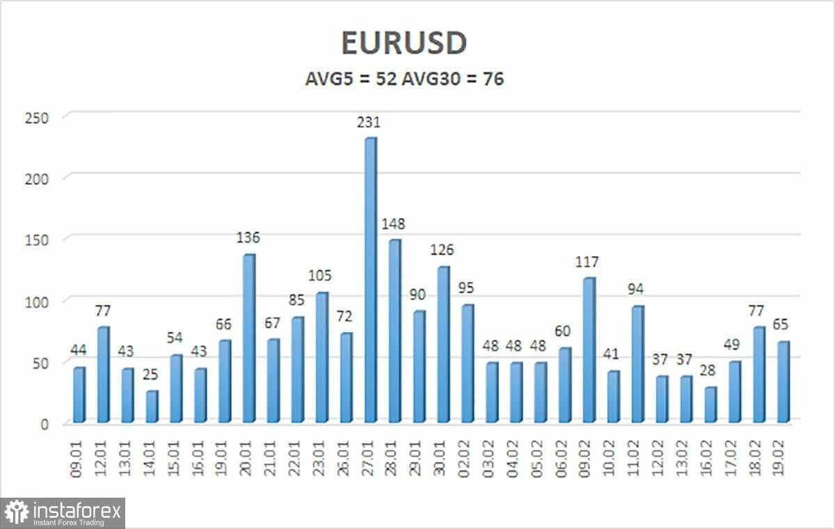 Ulasan EUR/USD. 20 Februari. Dolar Menguat. Adakah Penjelasannya?