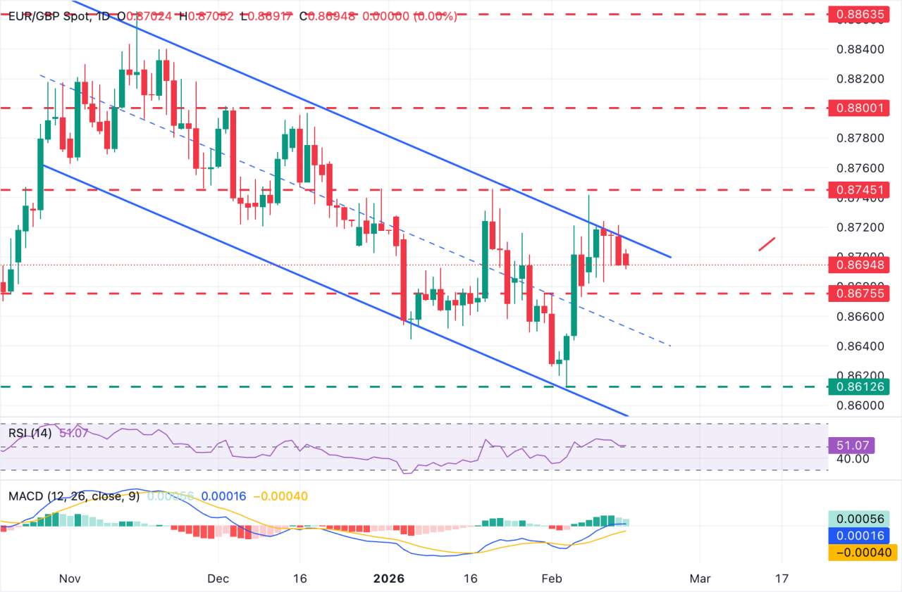 Prakiraan Harga EUR/GBP: Turun di Bawah 0,8700 dengan Pembeli Kehilangan Tenaga