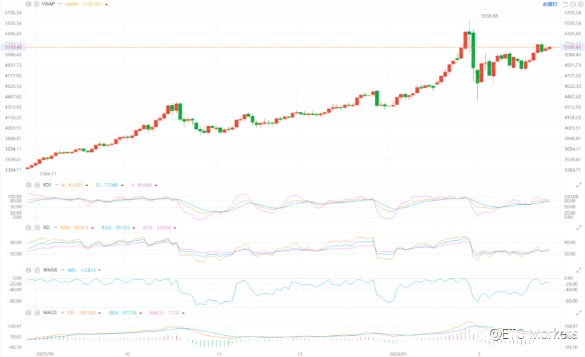ETO Markets 黄金日报|ETF 持仓创三年新高,金价冲高 5200 后震荡回落