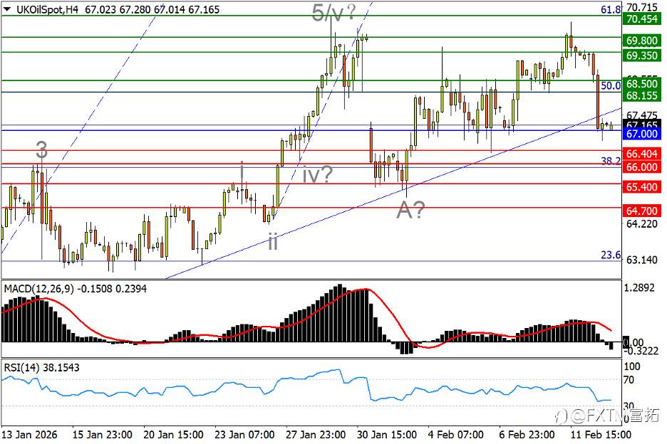 【FXTM富拓】标普两大转势形态交叠；油价升势下轨告急！