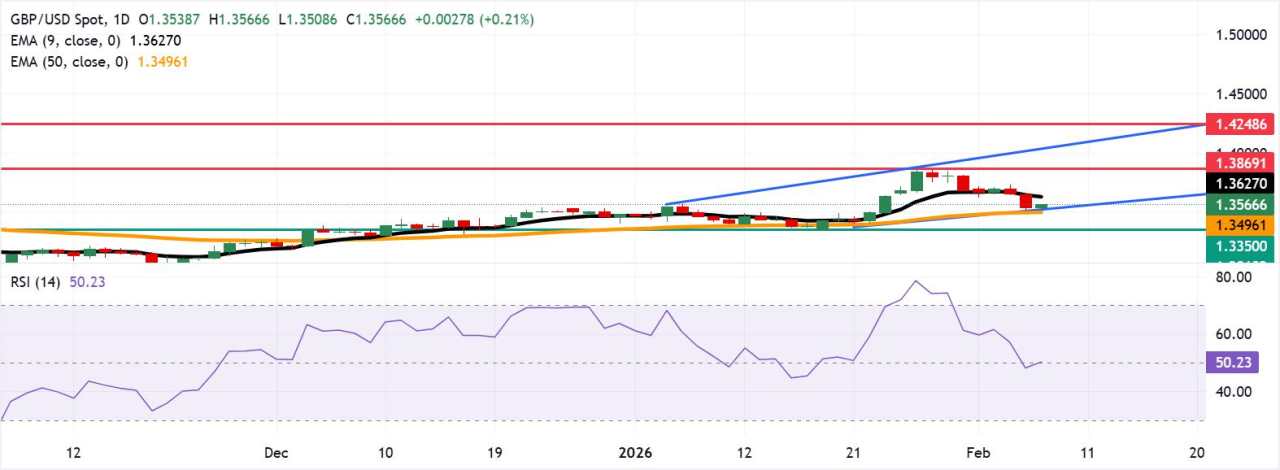 Dự báo giá GBP/USD: Giao dịch trên 1,3500 sau khi phục hồi từ đường trung bình động 50 ngày
