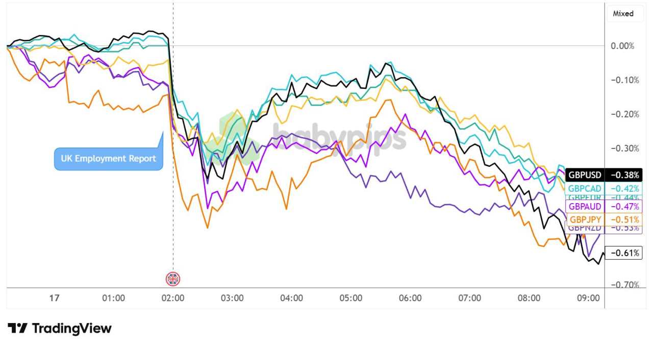 Pound Takes a Hit As U.K. Employment Data Missed Estimates