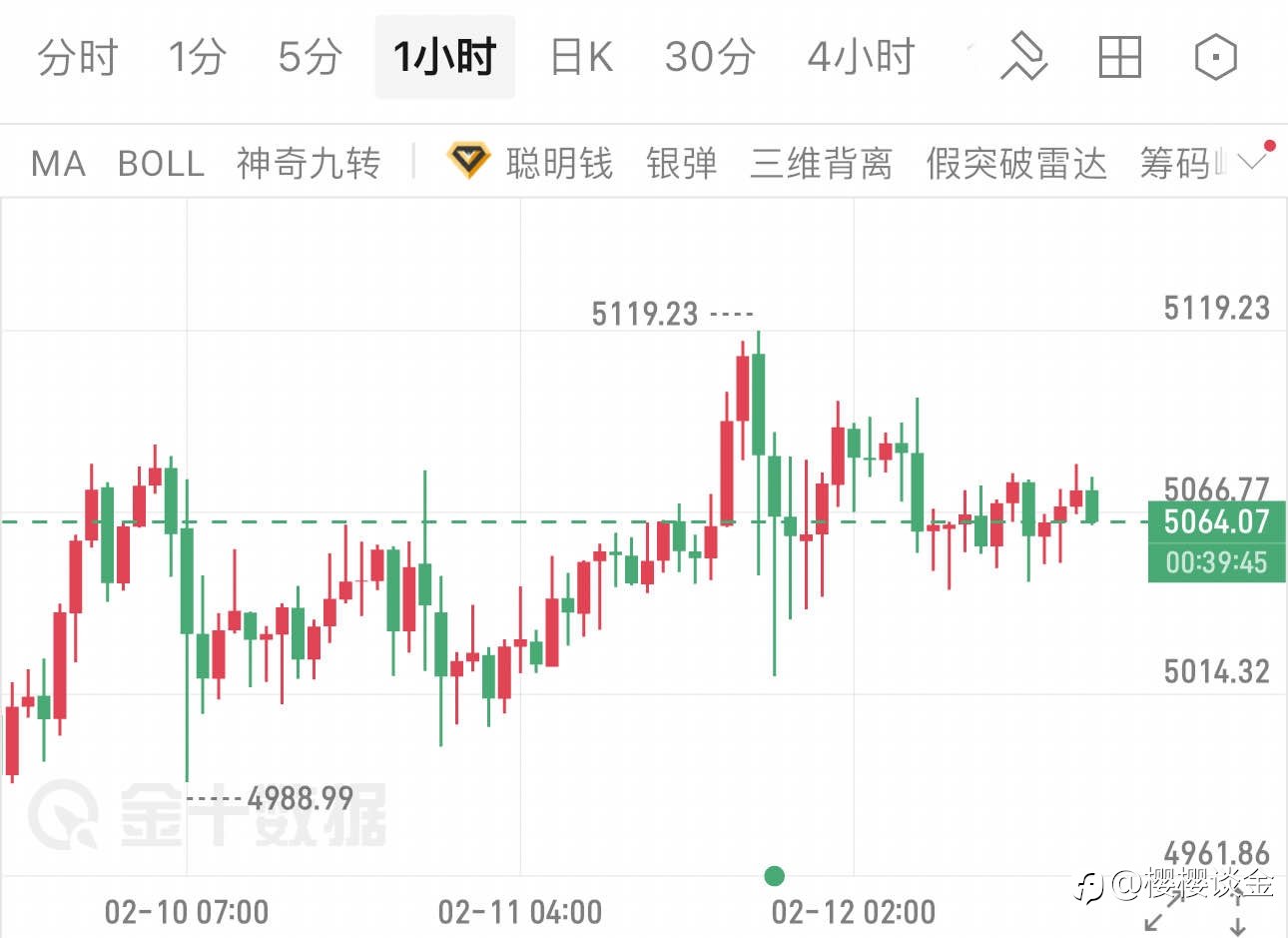 樱樱:黄金小时线高位震荡,晚间行情如何破局?